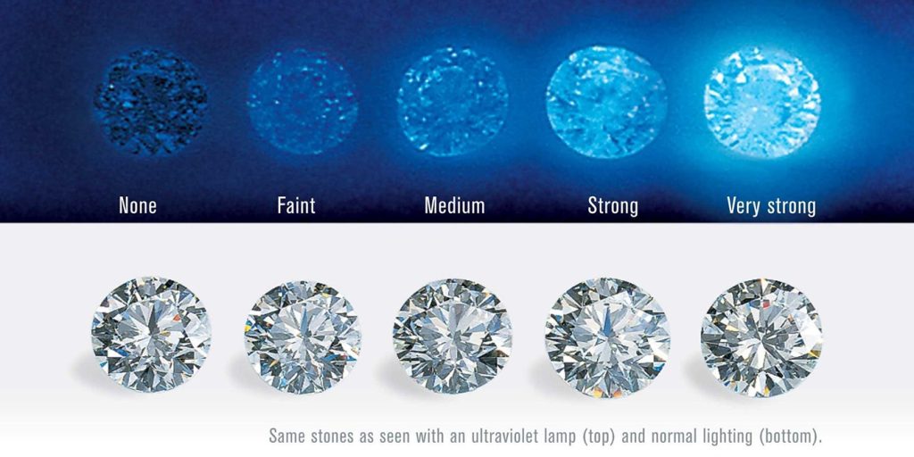 Fluorescence in Diamonds: An Overview